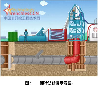 中水管線內(nèi)襯修復(fù)方案